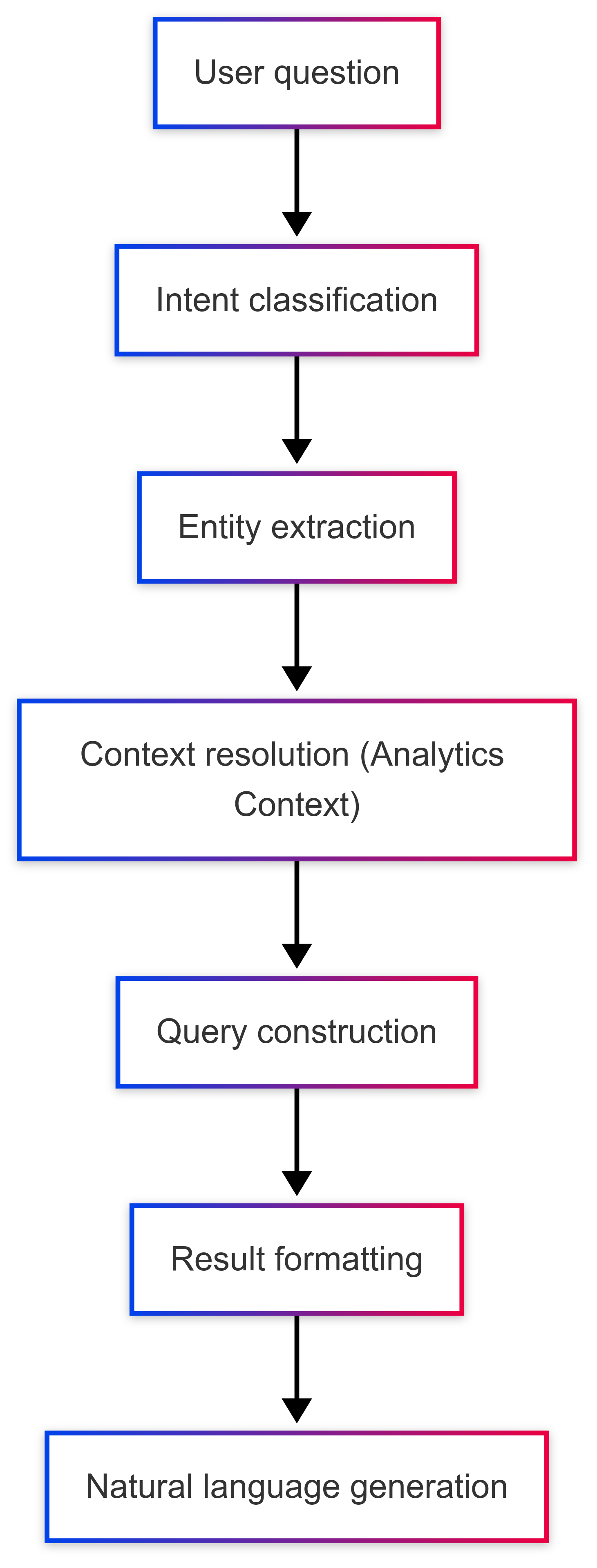 Agent Pipeline