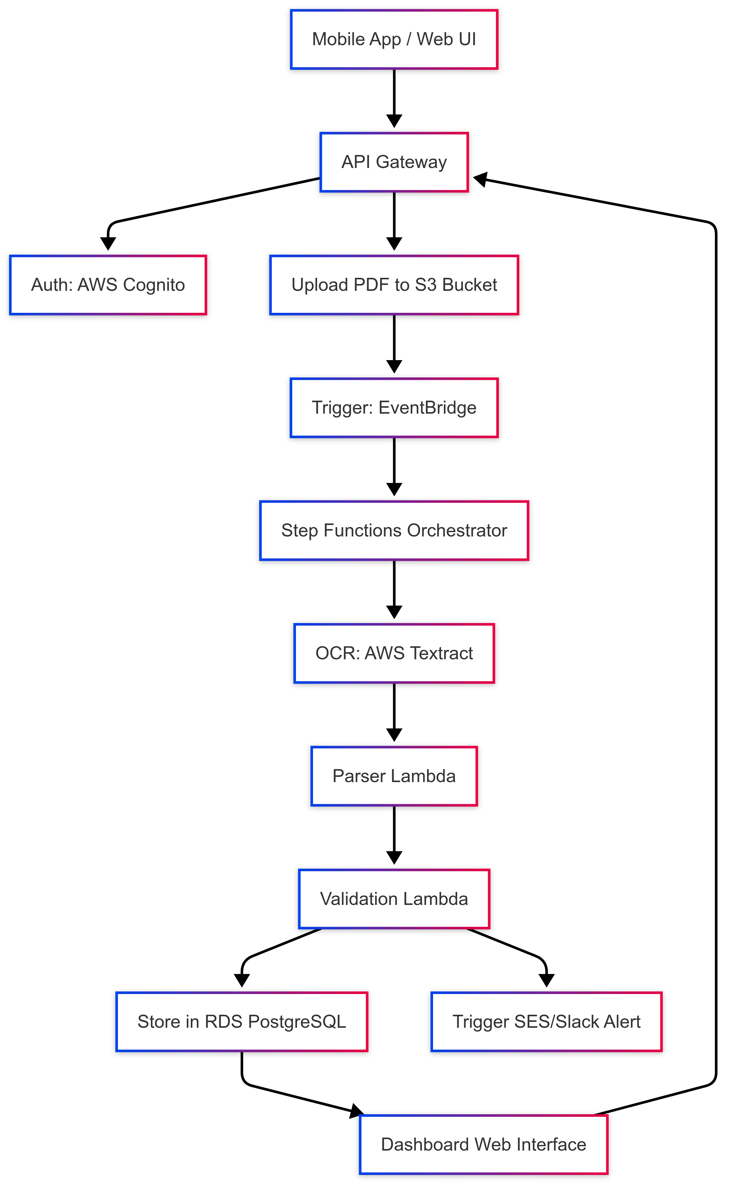 Invoice processing flow diagram