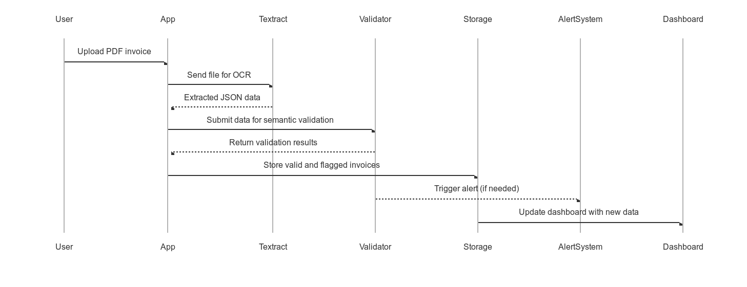 Invoice processing flow diagram