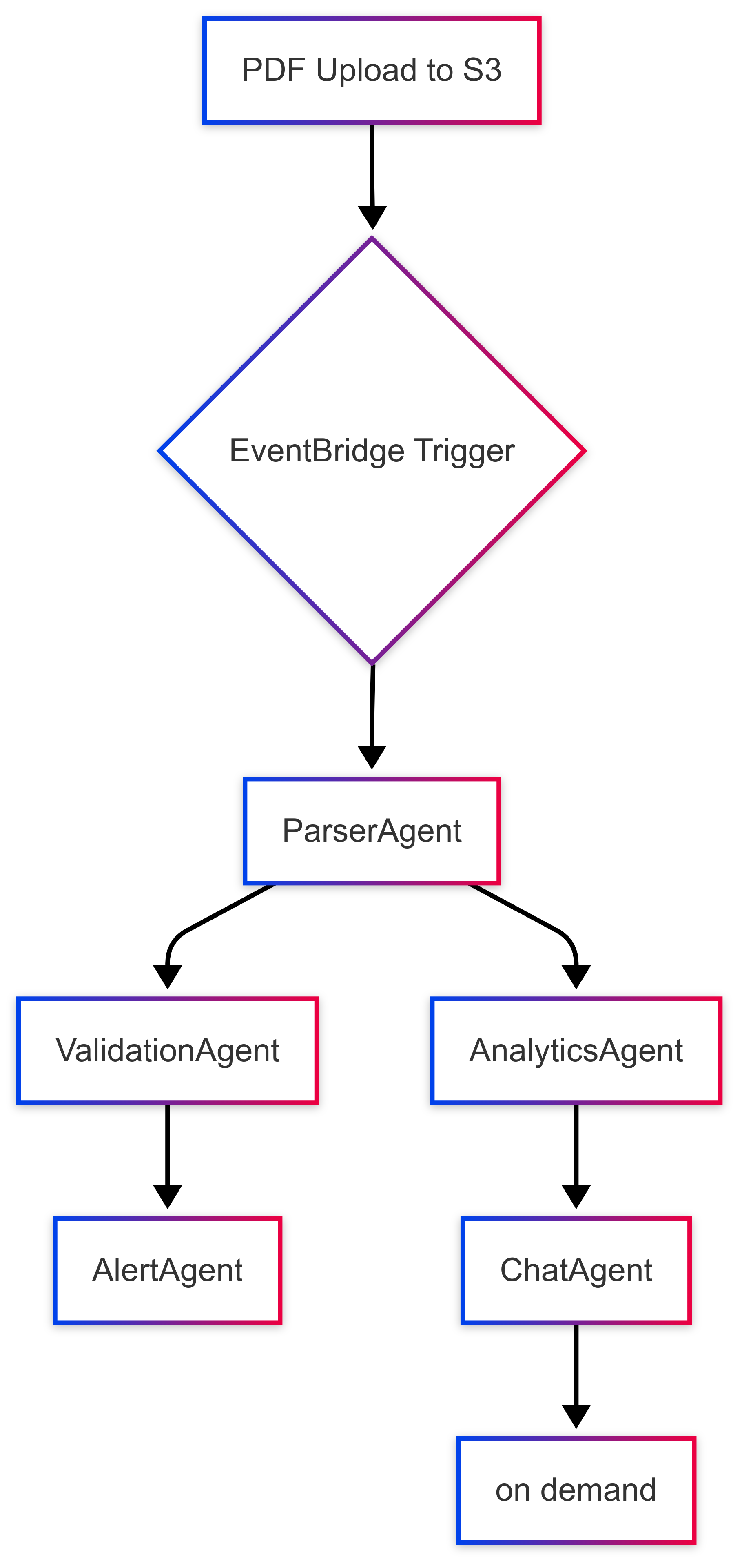 Execution Topology