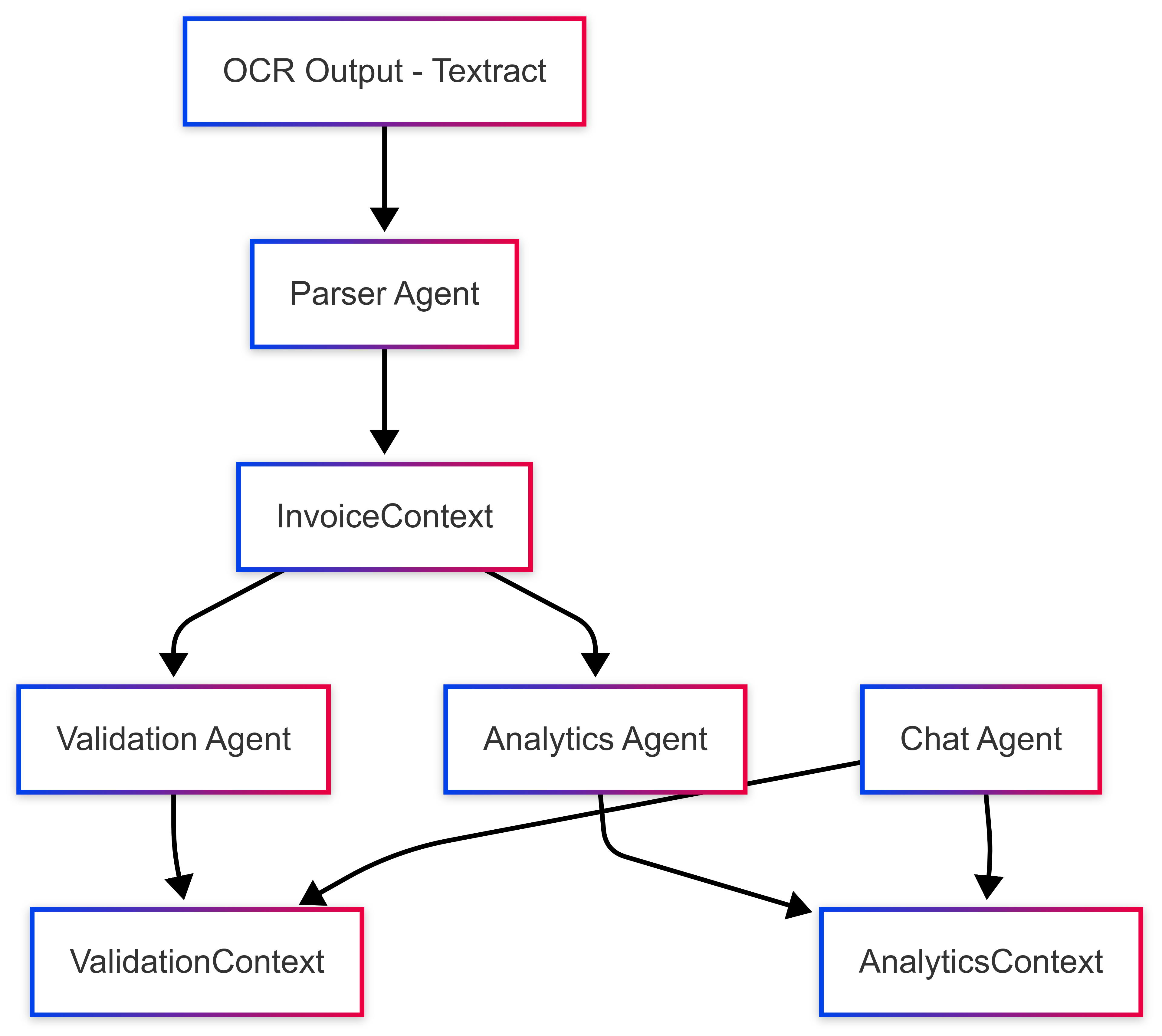 Agent Interaction Graph